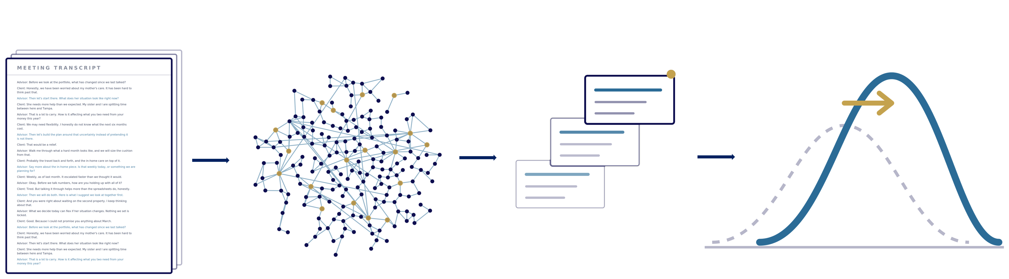 Four-panel illustration of the Practice Intel process
